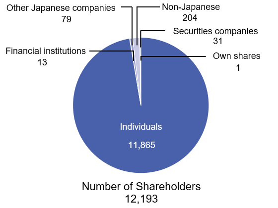 Number of Shareholders 15,045