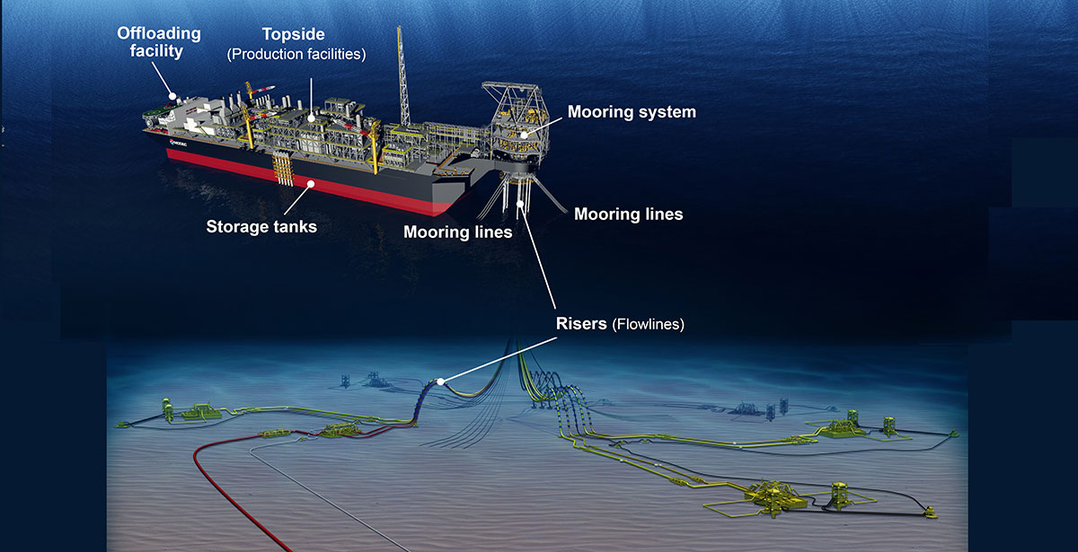 FPSO/FSO | Floating Production Systems | MODEC