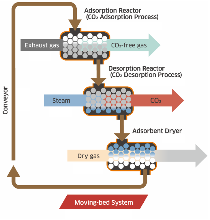 Features of the KCC Moving-bed system