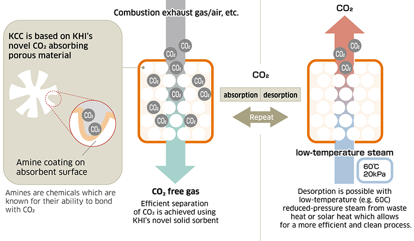 KCC Process