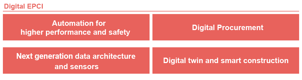 Automation for higher performance and safety. Digital Procurement. Next generation data architecture and sensors. Digital twin and smart construction.