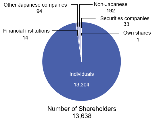 Number of Shareholders 15,045