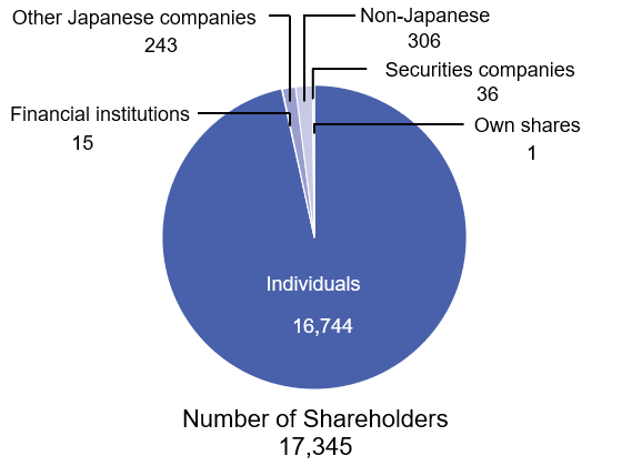 Number of Shareholders 15,045