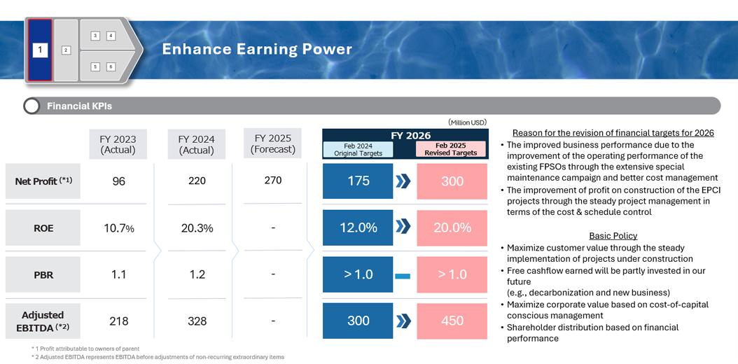 Financial KPIs