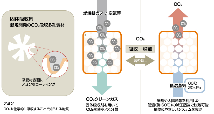 KCC（Kawasaki CO2 Capture）プロセス