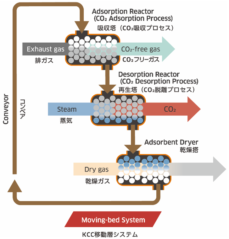 KCC（Kawasaki CO2 Capture）プロセス