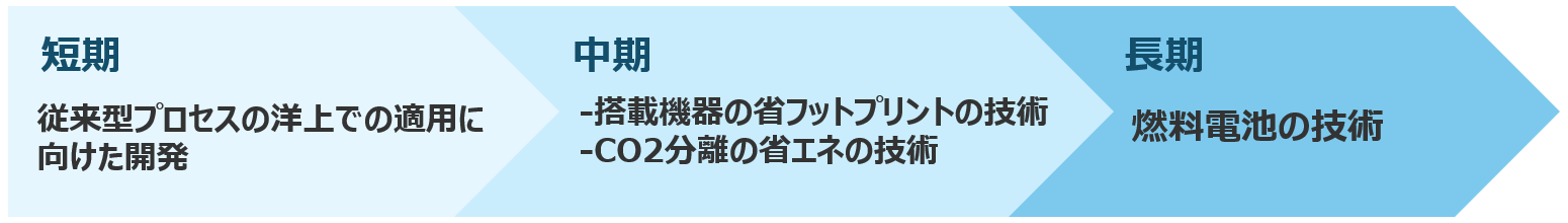 CO₂分離回収技術の取組み