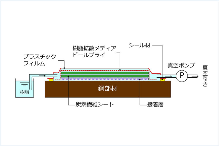 洋上船体補修