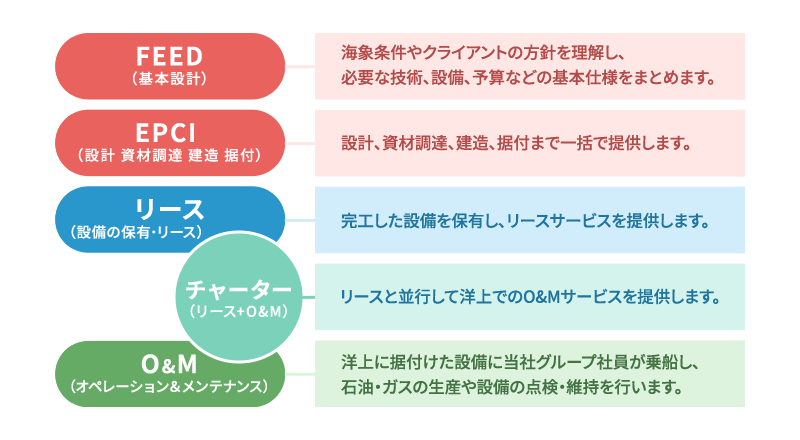 洋上で安全に石油・ガスを生産し続けるためのトータルサービス