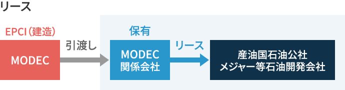 リース概要図