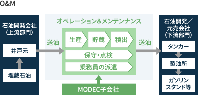 O&M概要図