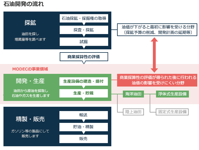 MODEC in Oil & Gas Industry