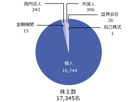 株主数 15,045名