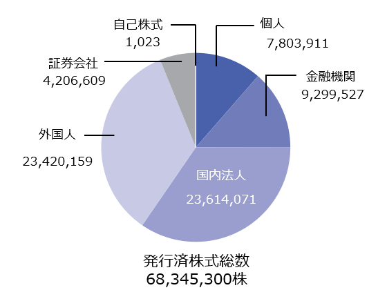 発行済株式総数 56,408,000株