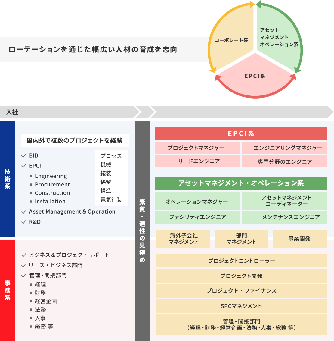 キャリア形成の図