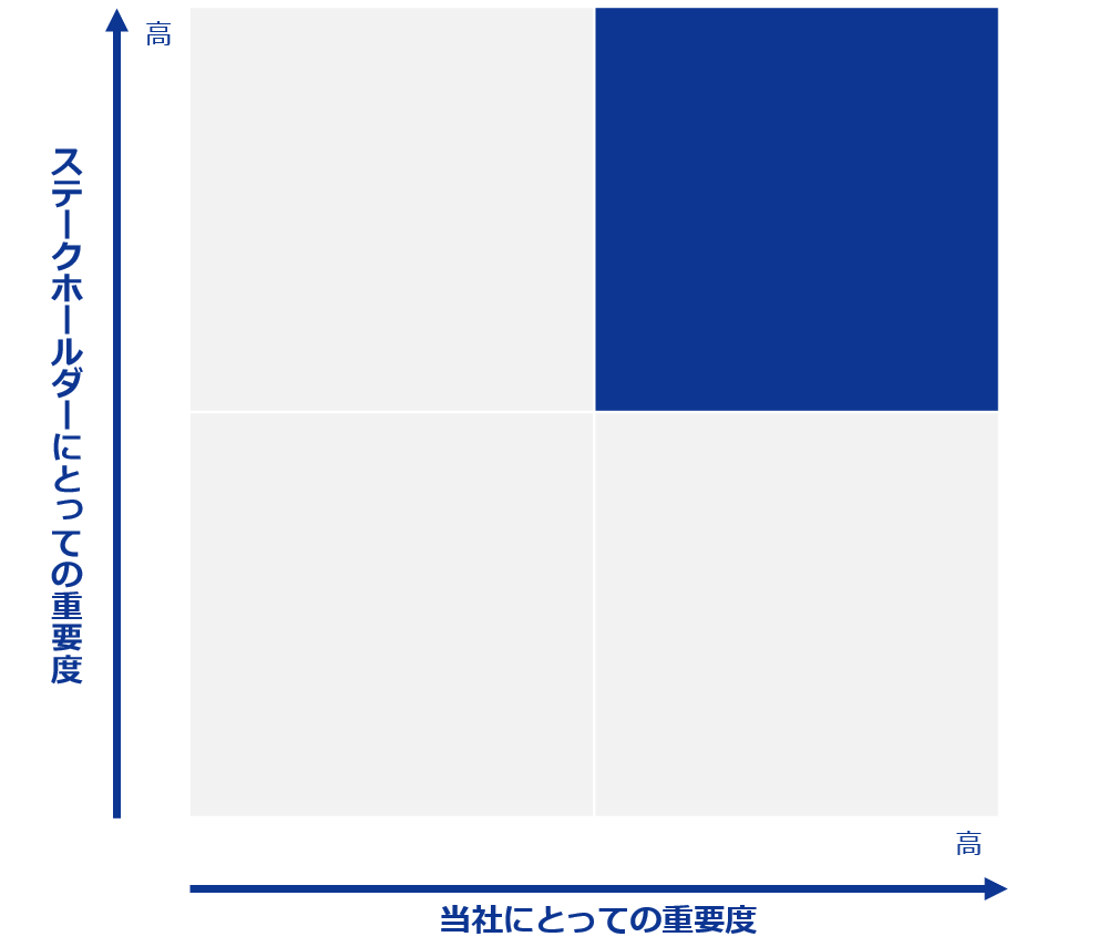 マテリアリティマトリクス