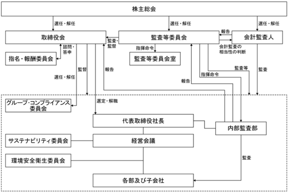 当社のコーポレートガバナンスおよび内部管理体制