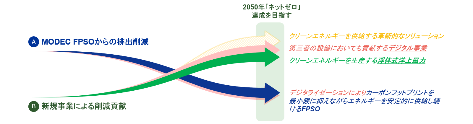 Pathway Toward Net Zero 2050