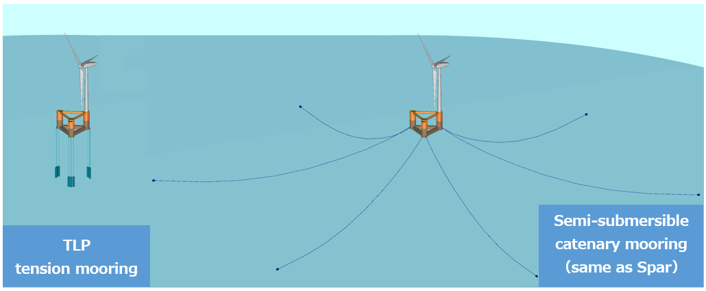 Comparison rendering of footprint due to difference in mooring methods