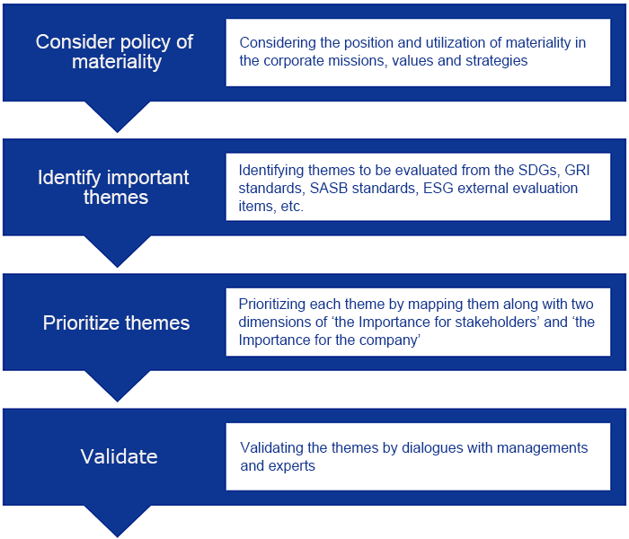 Methodology to identify Materiality