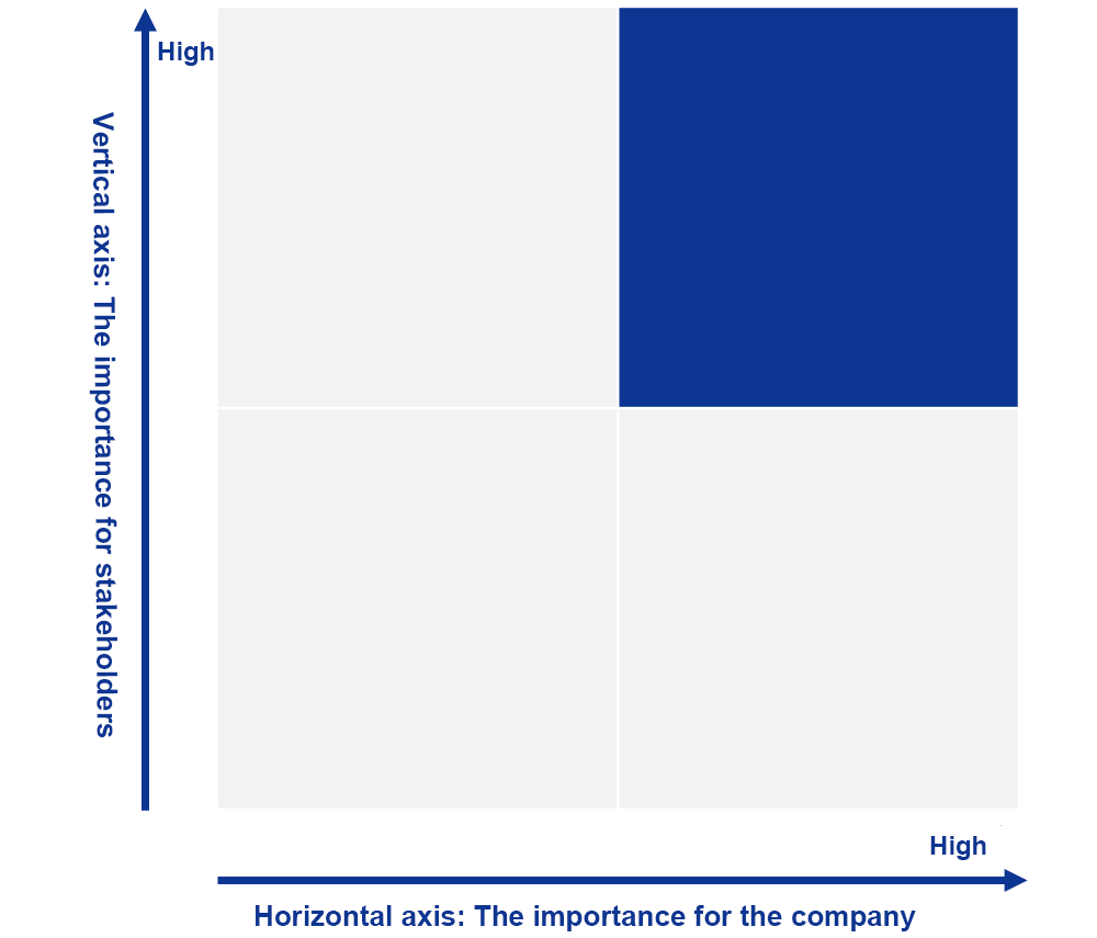 Materiality Matrix