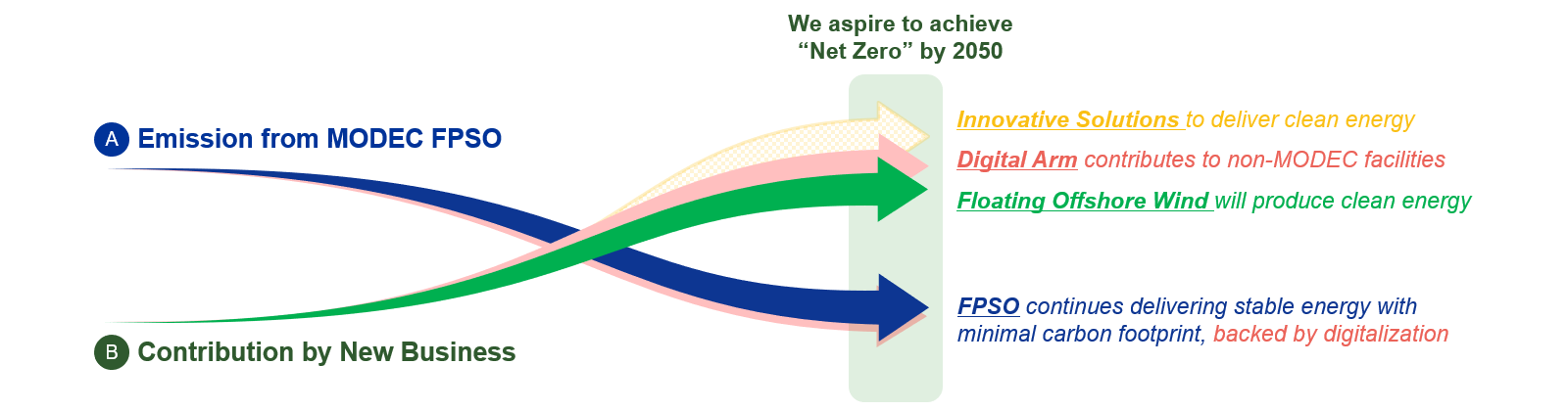 Pathway Toward Net Zero 2050
