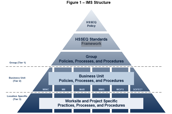 IMS Structure